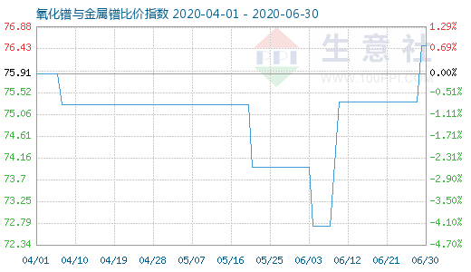 6月30日氧化鐠與金屬鐠比價(jià)指數(shù)圖