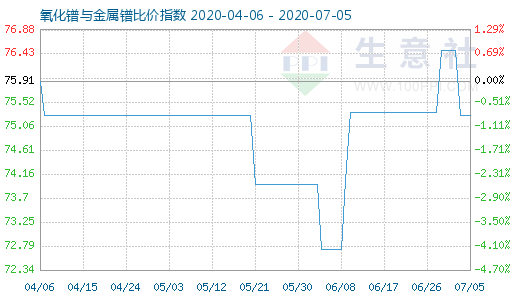7月5日氧化鐠與金屬鐠比價指數(shù)圖