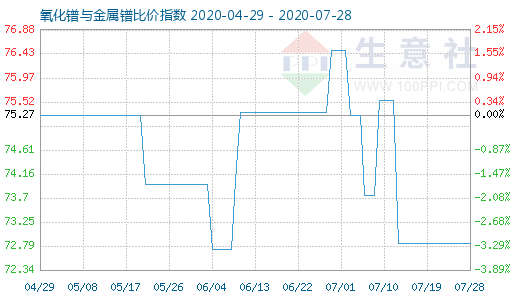 7月28日氧化鐠與金屬鐠比價(jià)指數(shù)圖
