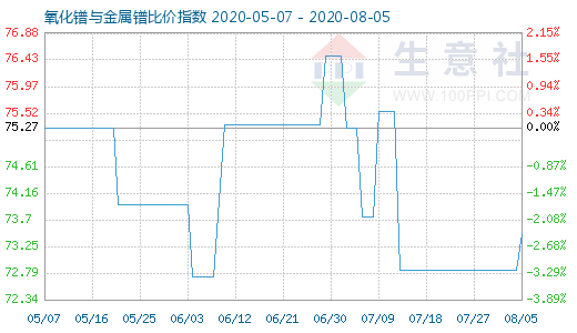 8月5日氧化鐠與金屬鐠比價指數(shù)圖