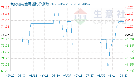 8月23日氧化鐠與金屬鐠比價指數圖