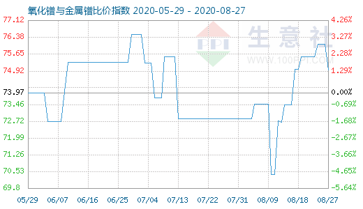 8月27日氧化鐠與金屬鐠比價(jià)指數(shù)圖