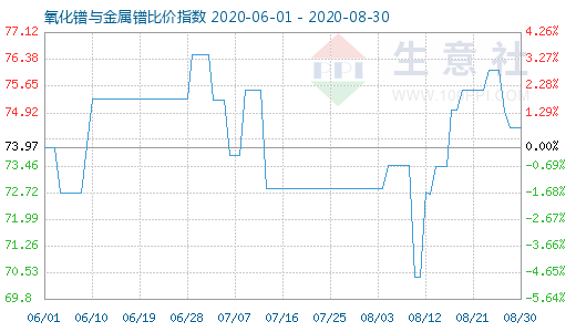 8月30日氧化鐠與金屬鐠比價(jià)指數(shù)圖