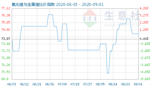 9月1日氧化鐠與金屬鐠比價指數(shù)圖