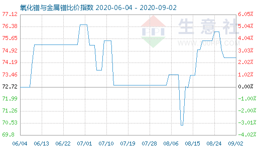 9月2日氧化鐠與金屬鐠比價(jià)指數(shù)圖