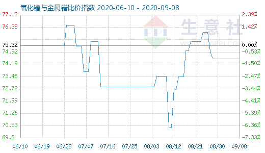 9月8日氧化鐠與金屬鐠比價(jià)指數(shù)圖