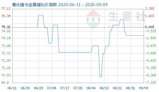 9月9日氧化鐠與金屬鐠比價指數(shù)圖