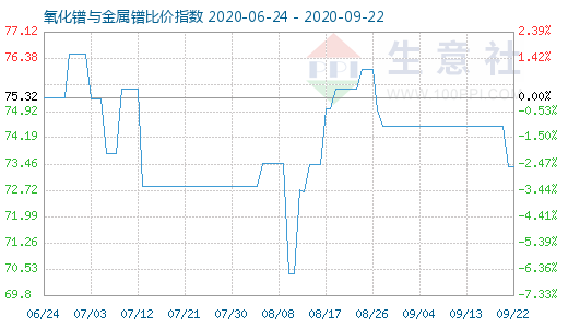 9月22日氧化鐠與金屬鐠比價指數圖