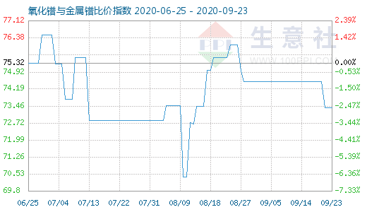 9月23日氧化鐠與金屬鐠比價指數(shù)圖