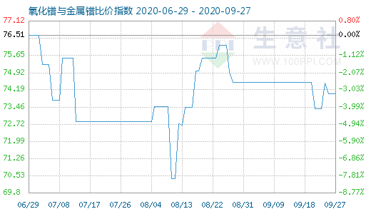 9月27日氧化鐠與金屬鐠比價指數圖