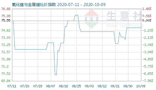 10月9日氧化鐠與金屬鐠比價指數(shù)圖