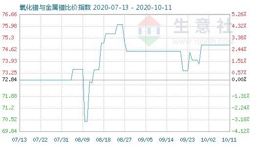 10月11日氧化鐠與金屬鐠比價(jià)指數(shù)圖