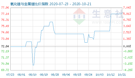 10月21日氧化鐠與金屬鐠比價指數(shù)圖