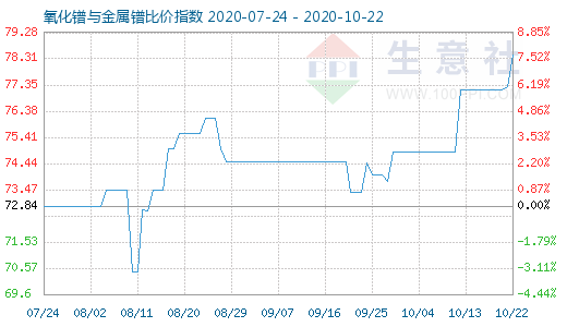 10月22日氧化鐠與金屬鐠比價(jià)指數(shù)圖
