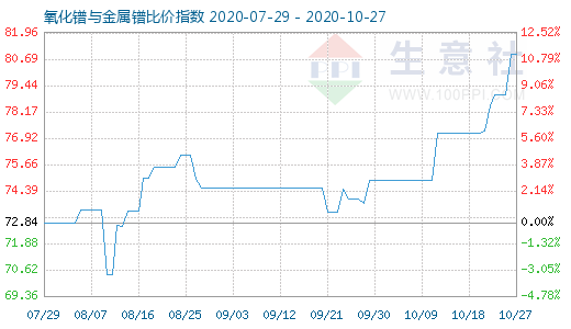10月27日氧化鐠與金屬鐠比價(jià)指數(shù)圖
