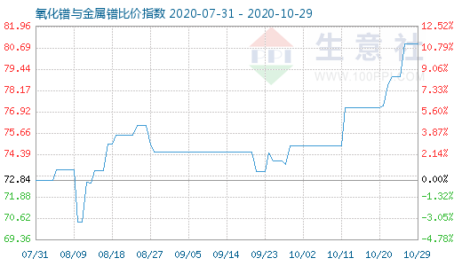 10月29日氧化鐠與金屬鐠比價(jià)指數(shù)圖