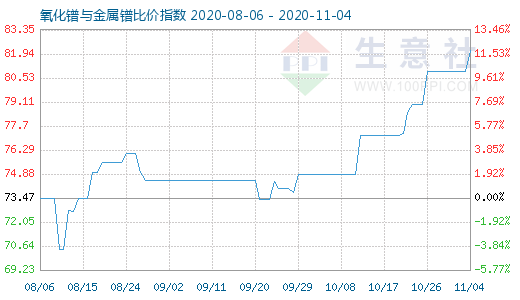 11月4日氧化鐠與金屬鐠比價(jià)指數(shù)圖