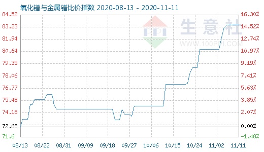 11月11日氧化鐠與金屬鐠比價(jià)指數(shù)圖