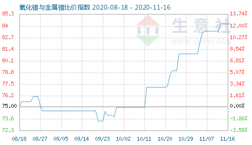 11月16日氧化鐠與金屬鐠比價(jià)指數(shù)圖