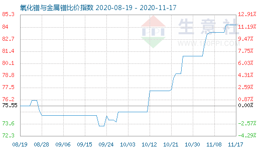 11月17日氧化鐠與金屬鐠比價指數圖