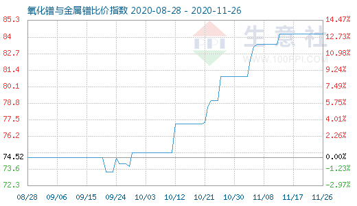 11月26日氧化鐠與金屬鐠比價(jià)指數(shù)圖