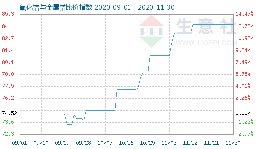 11月30日氧化鐠與金屬鐠比價指數圖
