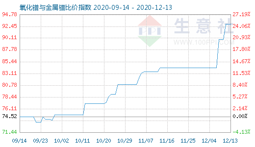 12月13日氧化鐠與金屬鐠比價指數圖