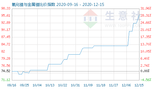12月15日氧化鐠與金屬鐠比價(jià)指數(shù)圖