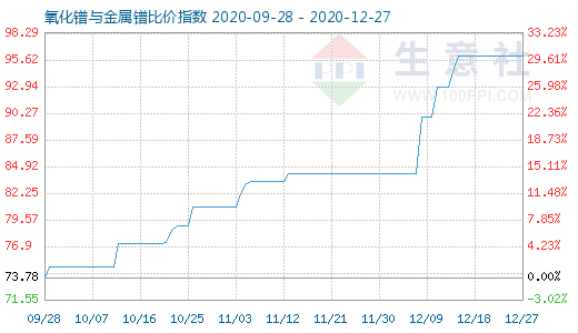 12月27日氧化鐠與金屬鐠比價(jià)指數(shù)圖