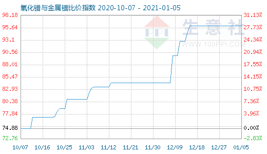 1月5日氧化鐠與金屬鐠比價(jià)指數(shù)圖