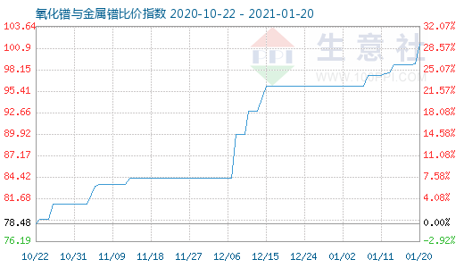 1月20日氧化鐠與金屬鐠比價(jià)指數(shù)圖