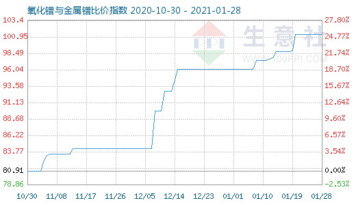 1月28日氧化鐠與金屬鐠比價(jià)指數(shù)圖