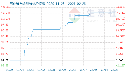 2月23日氧化鐠與金屬鐠比價指數圖