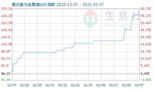 3月7日氧化鐠與金屬鐠比價(jià)指數(shù)圖