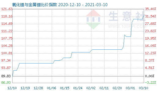 3月10日氧化鐠與金屬鐠比價指數圖