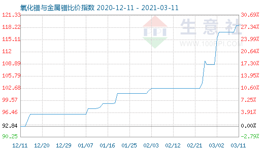 3月11日氧化鐠與金屬鐠比價指數(shù)圖