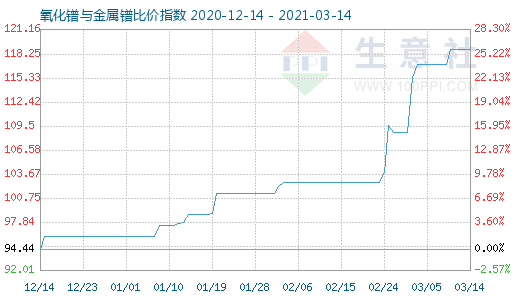 3月14日氧化鐠與金屬鐠比價指數(shù)圖