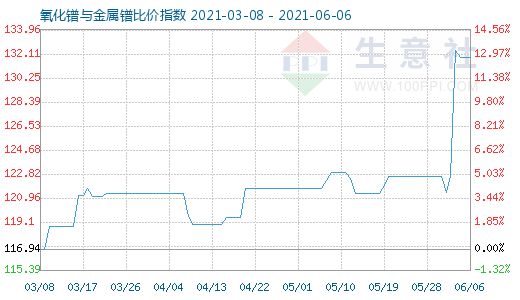6月6日氧化鐠與金屬鐠比價指數圖