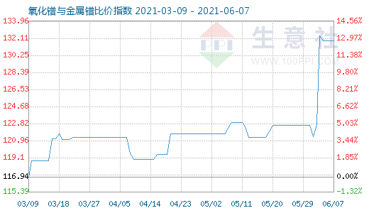 6月7日氧化鐠與金屬鐠比價指數(shù)圖