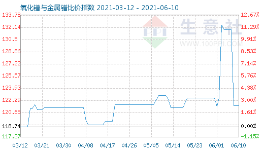 6月10日氧化鐠與金屬鐠比價指數圖