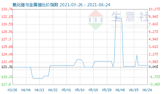 6月24日氧化鐠與金屬鐠比價指數圖
