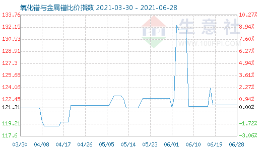 6月28日氧化鐠與金屬鐠比價(jià)指數(shù)圖