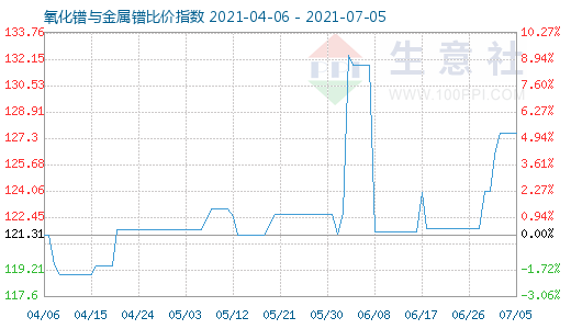 7月5日氧化鐠與金屬鐠比價指數(shù)圖