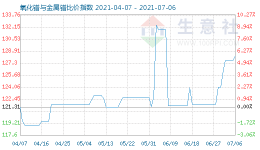 7月6日氧化鐠與金屬鐠比價指數(shù)圖