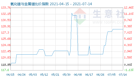 7月14日氧化鐠與金屬鐠比價指數圖
