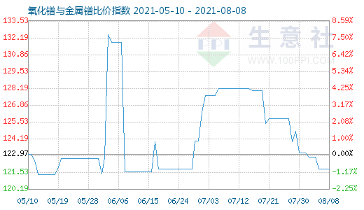 8月8日氧化鐠與金屬鐠比價指數(shù)圖
