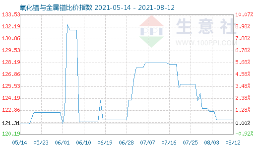 8月12日氧化鐠與金屬鐠比價指數(shù)圖
