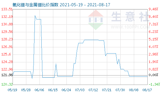 8月17日氧化鐠與金屬鐠比價(jià)指數(shù)圖