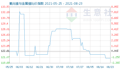 8月23日氧化鐠與金屬鐠比價指數(shù)圖