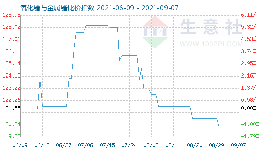 9月7日氧化鐠與金屬鐠比價指數圖